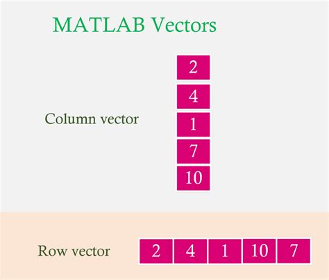 In MATLAB a vector is a matrix with either one row or one column. . Row vector matlab